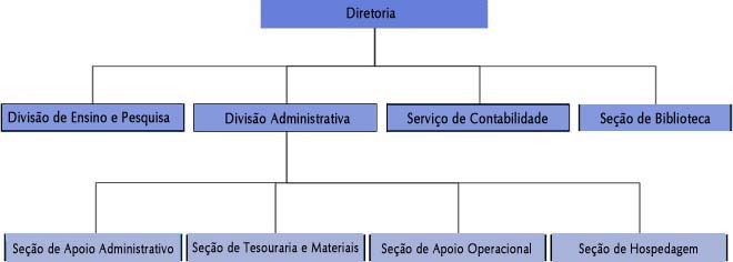 Organograma do CEBIMar/USP Organograma do CEBIMar/USP